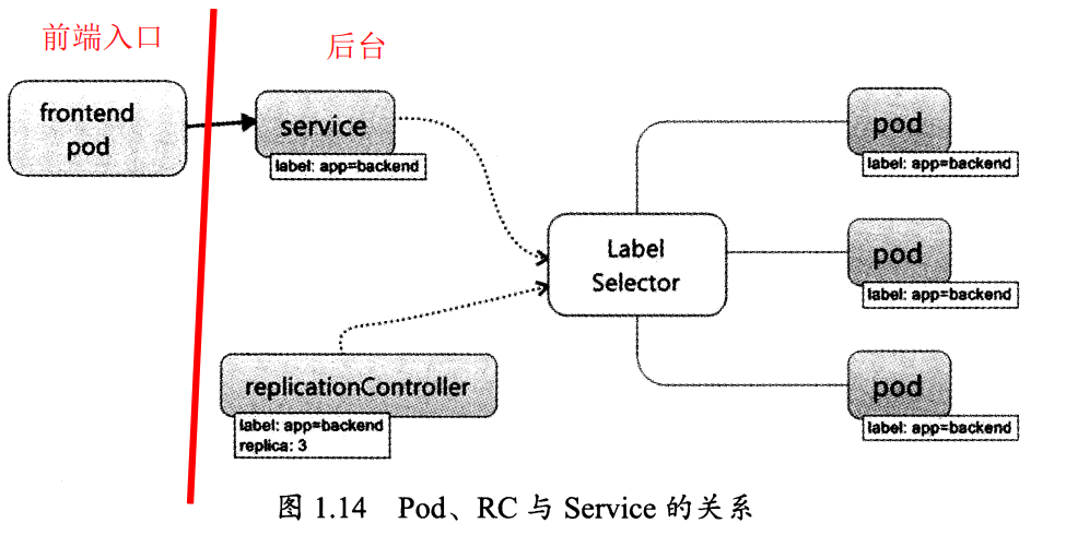 service 和 rc 、pod 的关系：