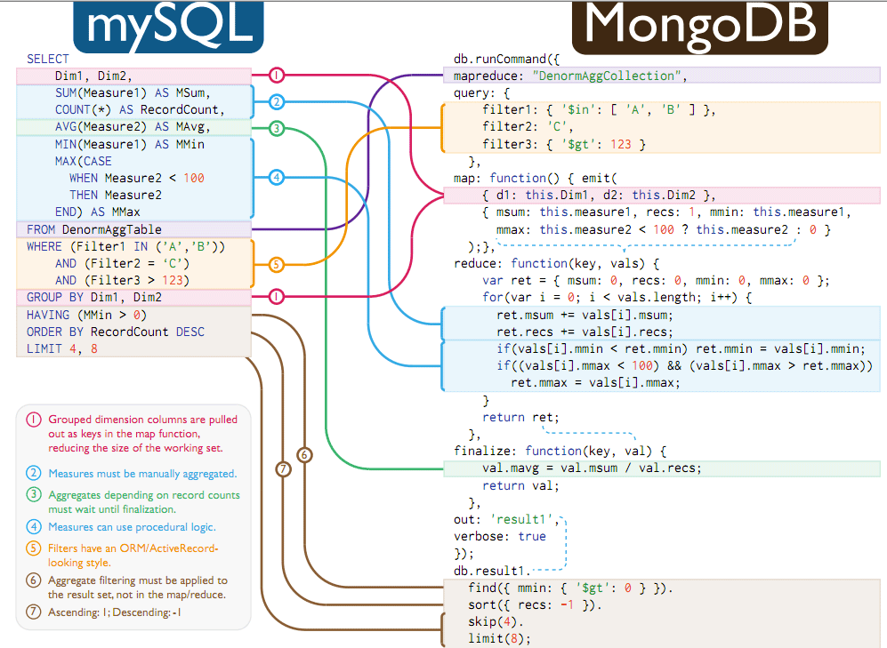 mongo Vs Mysql