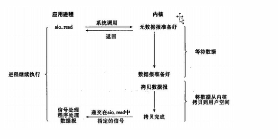 异步 IO