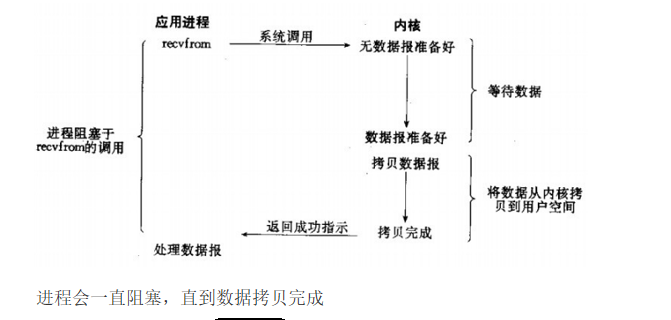 阻塞 IO