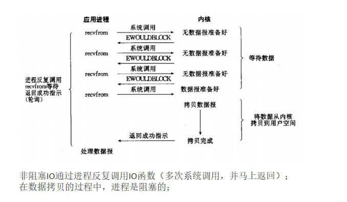 非阻塞 IO 模型