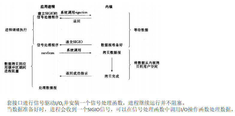 信号驱动 IO