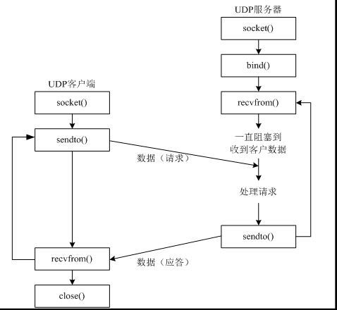 udp 过程